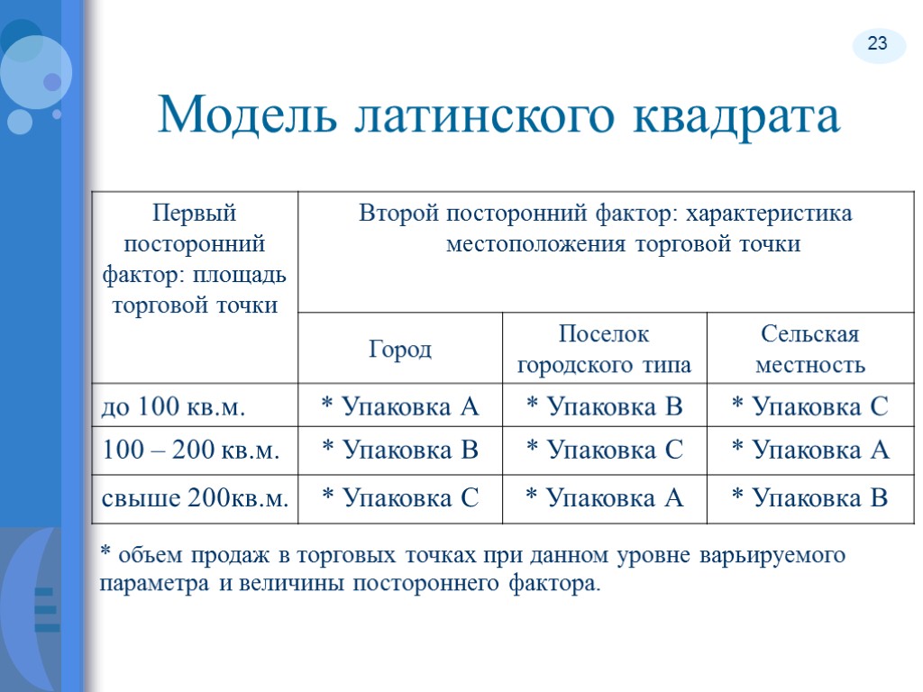 23 Модель латинского квадрата * объем продаж в торговых точках при данном уровне варьируемого